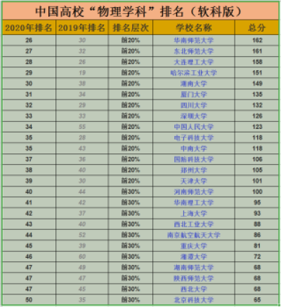 中国大学物理系排行榜名单（中国大学物理系排行榜名单最新）